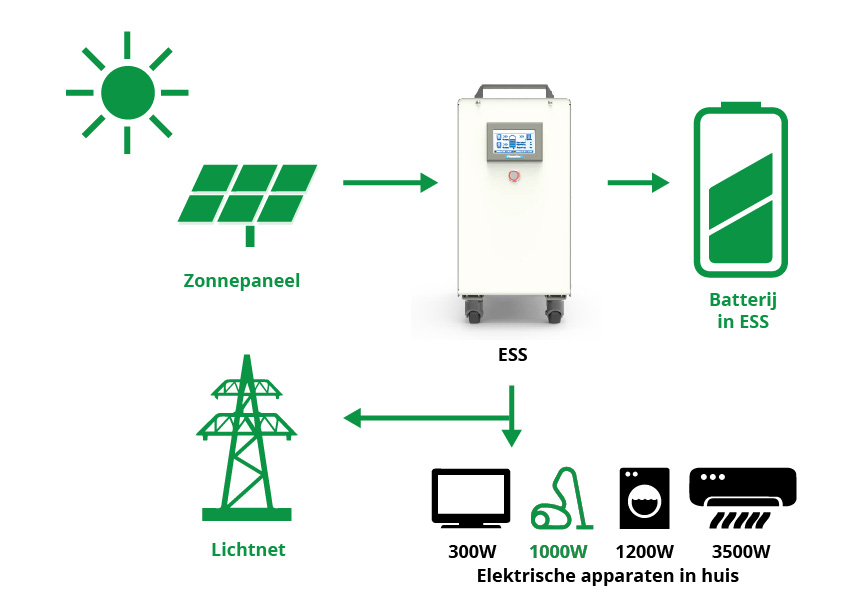 Batterie externe solaire EES on/off grid